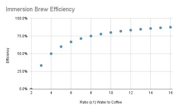 A graph showing how immersion brews grow less efficient as the concentration increases.